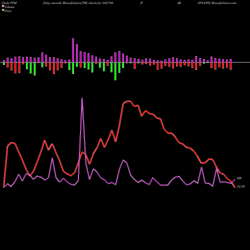 PVM Price Volume Measure charts PARSVNATH 532780 share BSE Stock Exchange 
