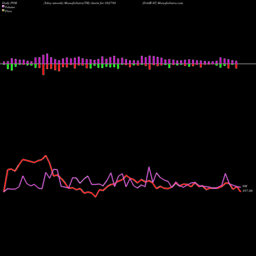 PVM Price Volume Measure charts DAAWAT 532783 share BSE Stock Exchange 