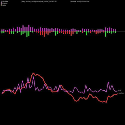 PVM Price Volume Measure charts SOBHA 532784 share BSE Stock Exchange 