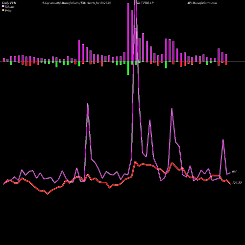 PVM Price Volume Measure charts RUCHIRA PAP 532785 share BSE Stock Exchange 