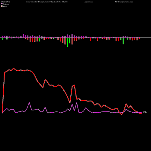 PVM Price Volume Measure charts ZEEMEDIA 532794 share BSE Stock Exchange 