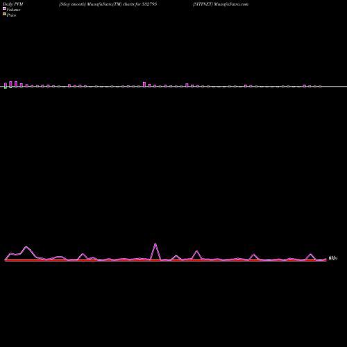 PVM Price Volume Measure charts SITINET 532795 share BSE Stock Exchange 