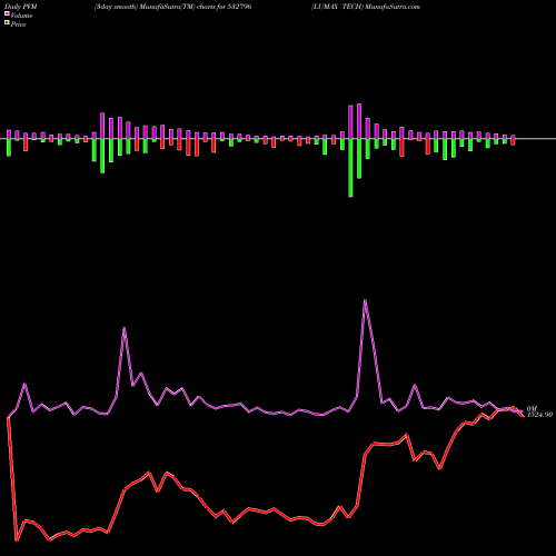 PVM Price Volume Measure charts LUMAX TECH 532796 share BSE Stock Exchange 