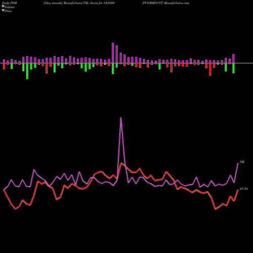 PVM Price Volume Measure charts TV18BRDCST 532800 share BSE Stock Exchange 