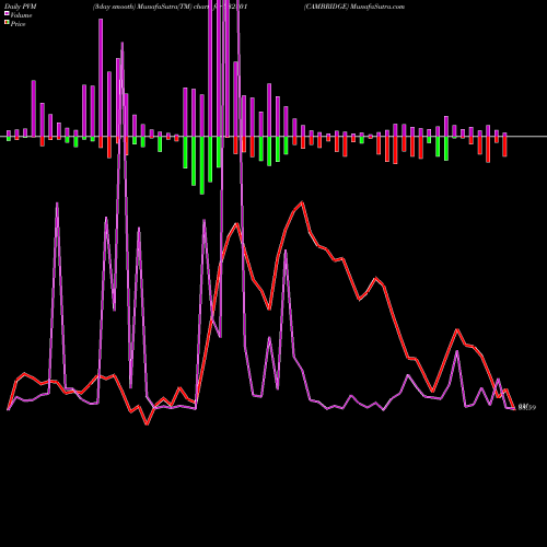 PVM Price Volume Measure charts CAMBRIDGE 532801 share BSE Stock Exchange 