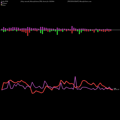 PVM Price Volume Measure charts TECHNOCRAFT 532804 share BSE Stock Exchange 