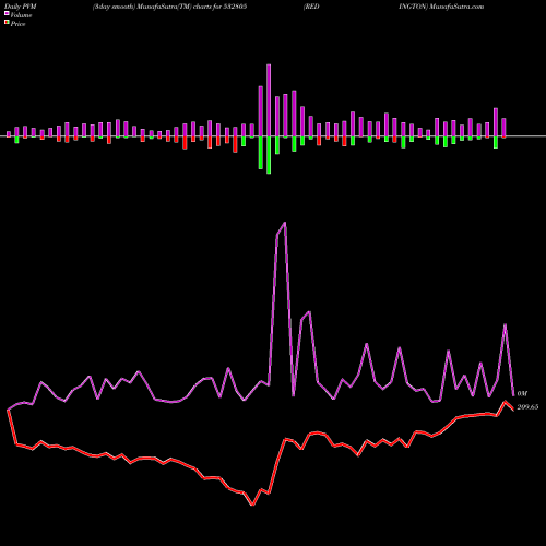 PVM Price Volume Measure charts REDINGTON 532805 share BSE Stock Exchange 