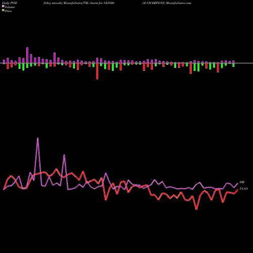 PVM Price Volume Measure charts AI CHAMPDNY 532806 share BSE Stock Exchange 