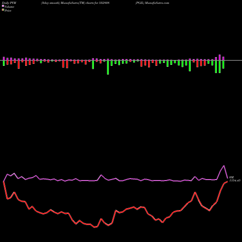 PVM Price Volume Measure charts PGIL 532808 share BSE Stock Exchange 