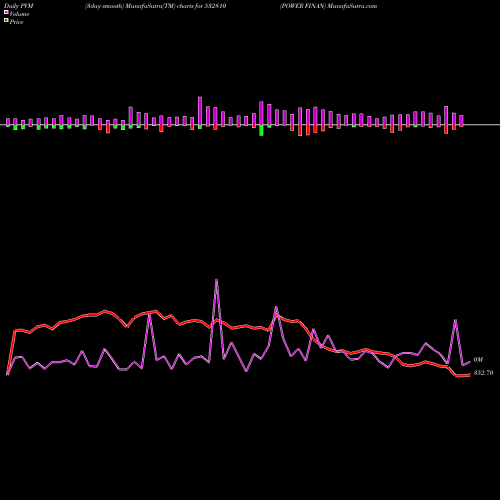 PVM Price Volume Measure charts POWER FINAN 532810 share BSE Stock Exchange 