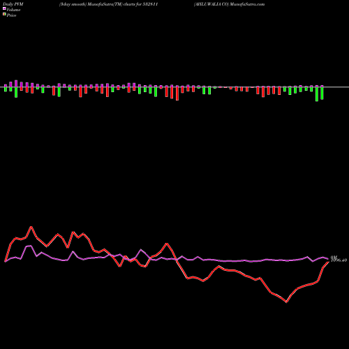 PVM Price Volume Measure charts AHLUWALIA CO 532811 share BSE Stock Exchange 