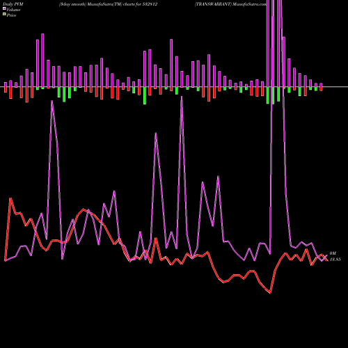 PVM Price Volume Measure charts TRANSWARRANT 532812 share BSE Stock Exchange 