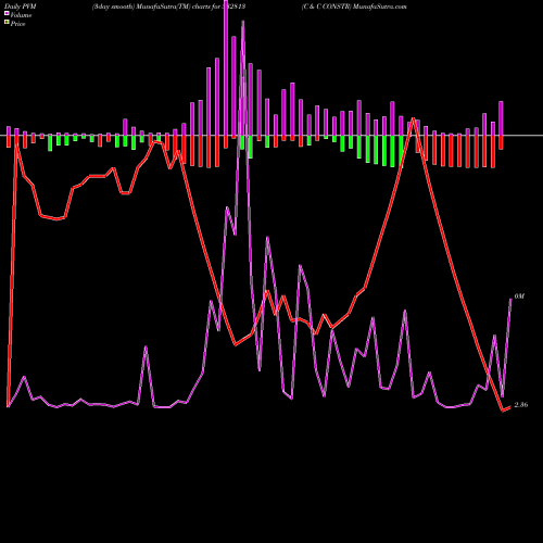 PVM Price Volume Measure charts C & C CONSTR 532813 share BSE Stock Exchange 