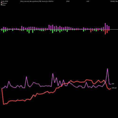 PVM Price Volume Measure charts INDIAN BANK 532814 share BSE Stock Exchange 
