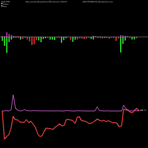 PVM Price Volume Measure charts SMS PHARMACE 532815 share BSE Stock Exchange 