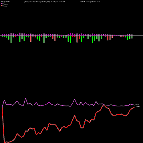 PVM Price Volume Measure charts IDEA 532822 share BSE Stock Exchange 