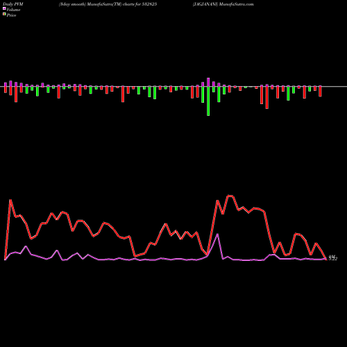 PVM Price Volume Measure charts JAGJANANI 532825 share BSE Stock Exchange 