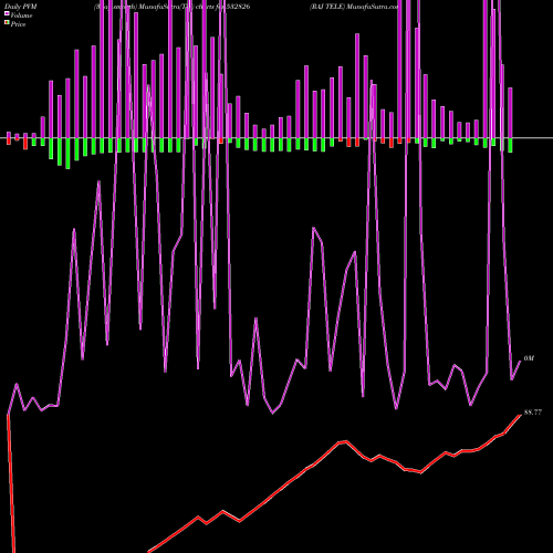 PVM Price Volume Measure charts RAJ TELE 532826 share BSE Stock Exchange 