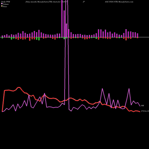 PVM Price Volume Measure charts PAGE INDUSTR 532827 share BSE Stock Exchange 