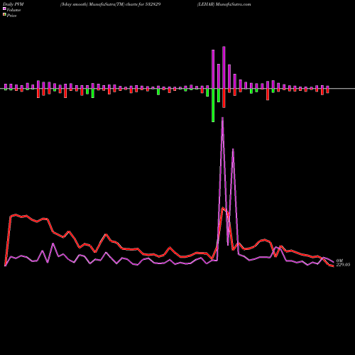 PVM Price Volume Measure charts LEHAR 532829 share BSE Stock Exchange 