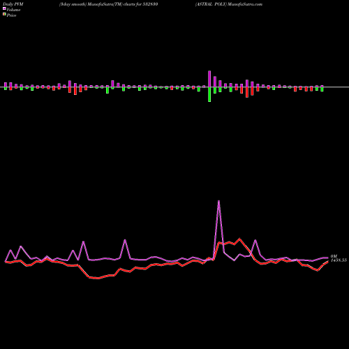 PVM Price Volume Measure charts ASTRAL POLY 532830 share BSE Stock Exchange 