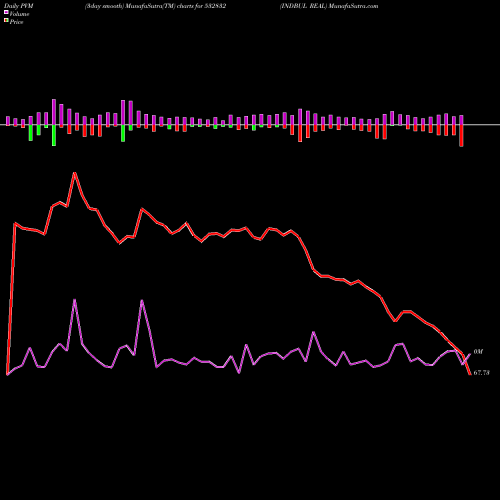 PVM Price Volume Measure charts INDBUL REAL 532832 share BSE Stock Exchange 