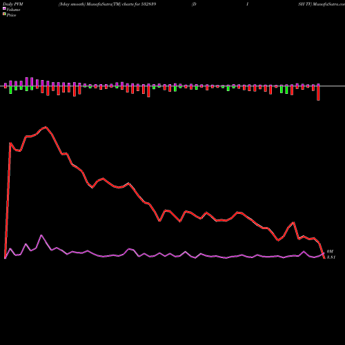PVM Price Volume Measure charts DISH TV 532839 share BSE Stock Exchange 