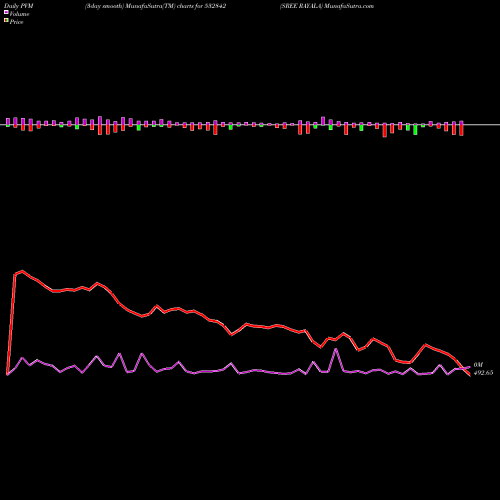 PVM Price Volume Measure charts SREE RAYALA 532842 share BSE Stock Exchange 