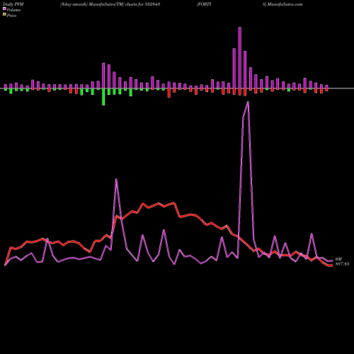 PVM Price Volume Measure charts FORTIS 532843 share BSE Stock Exchange 