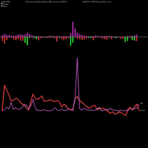 PVM Price Volume Measure charts HILTON MET 532847 share BSE Stock Exchange 