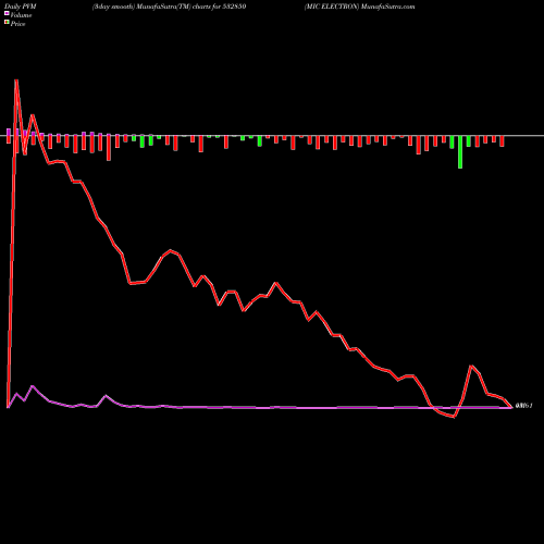 PVM Price Volume Measure charts MIC ELECTRON 532850 share BSE Stock Exchange 