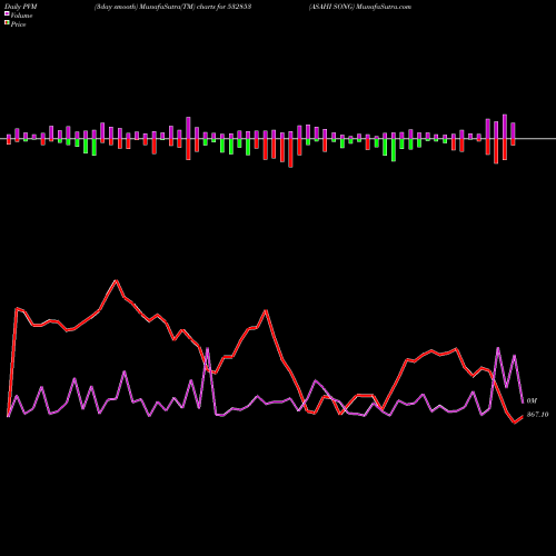 PVM Price Volume Measure charts ASAHI SONG 532853 share BSE Stock Exchange 