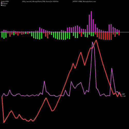 PVM Price Volume Measure charts NITIN FIRE 532854 share BSE Stock Exchange 