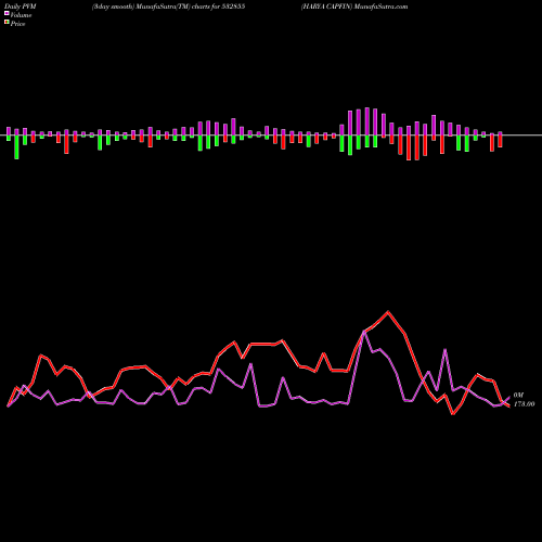 PVM Price Volume Measure charts HARYA CAPFIN 532855 share BSE Stock Exchange 
