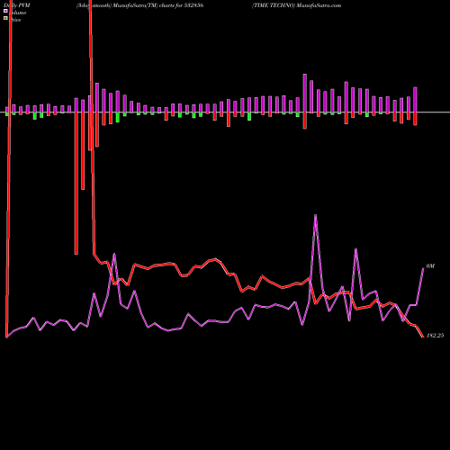 PVM Price Volume Measure charts TIME TECHNO 532856 share BSE Stock Exchange 