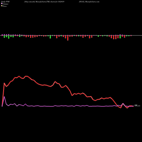 PVM Price Volume Measure charts HGSL 532859 share BSE Stock Exchange 