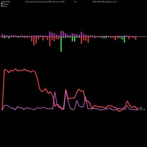 PVM Price Volume Measure charts NELCAST 532864 share BSE Stock Exchange 