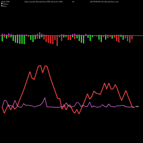 PVM Price Volume Measure charts QUINTEGRA SO 532866 share BSE Stock Exchange 