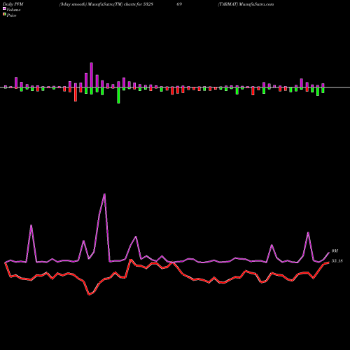 PVM Price Volume Measure charts TARMAT 532869 share BSE Stock Exchange 