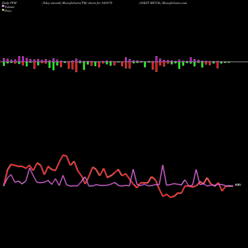 PVM Price Volume Measure charts ANKIT METAL 532870 share BSE Stock Exchange 
