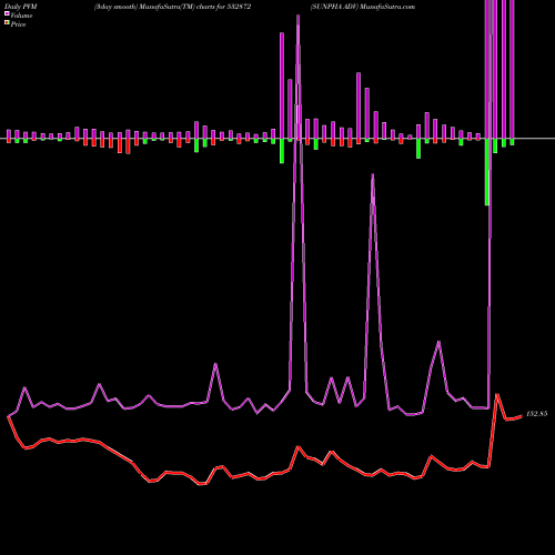 PVM Price Volume Measure charts SUNPHA ADV 532872 share BSE Stock Exchange 