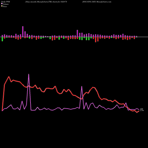 PVM Price Volume Measure charts HOUSING DEV 532873 share BSE Stock Exchange 