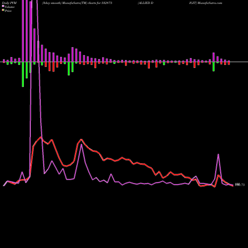 PVM Price Volume Measure charts ALLIED DIGIT 532875 share BSE Stock Exchange 