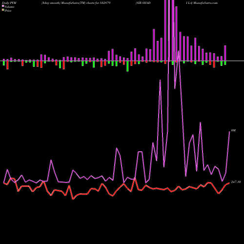 PVM Price Volume Measure charts SIR SHADI LA 532879 share BSE Stock Exchange 
