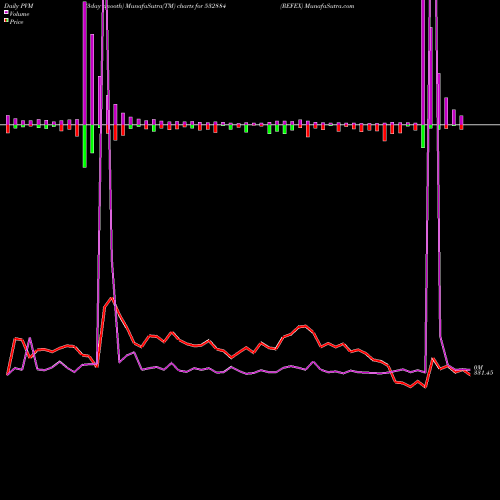 PVM Price Volume Measure charts REFEX 532884 share BSE Stock Exchange 
