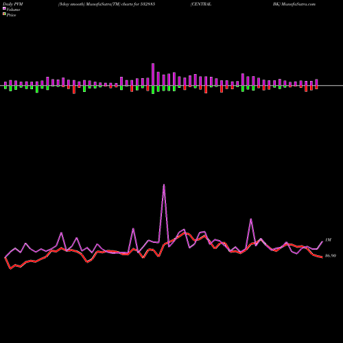 PVM Price Volume Measure charts CENTRAL BK 532885 share BSE Stock Exchange 