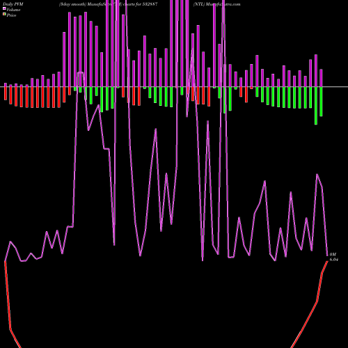 PVM Price Volume Measure charts NTL 532887 share BSE Stock Exchange 