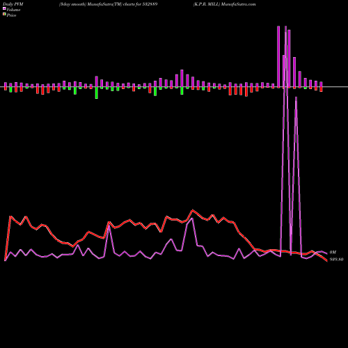PVM Price Volume Measure charts K.P.R. MILL 532889 share BSE Stock Exchange 