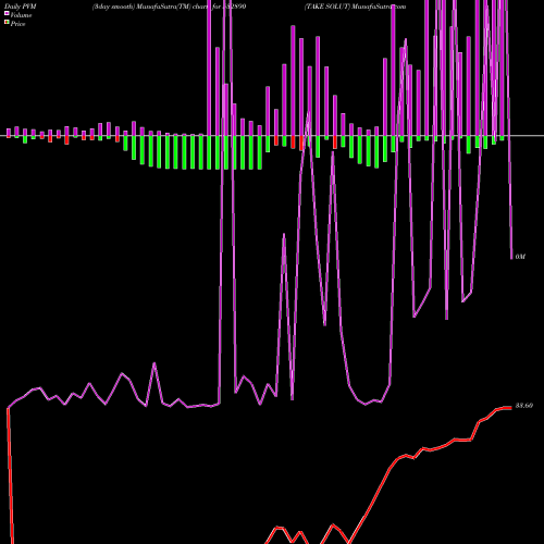 PVM Price Volume Measure charts TAKE SOLUT 532890 share BSE Stock Exchange 