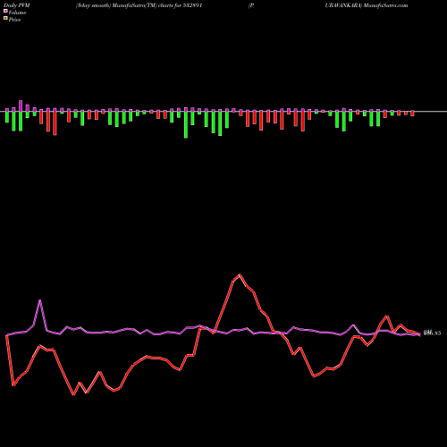 PVM Price Volume Measure charts PURAVANKARA 532891 share BSE Stock Exchange 